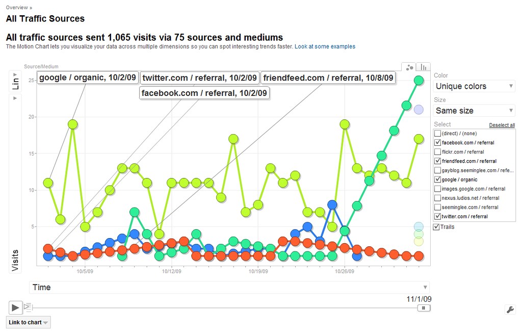 Analytics line chart showing website traffic sources over time